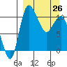 Port Heiden tide chart for Saturday, March 26, 2022