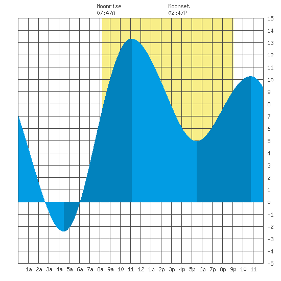 Port Heiden tide chart for Sunday, March 27, 2022