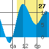 Port Heiden tide chart for Sunday, March 27, 2022