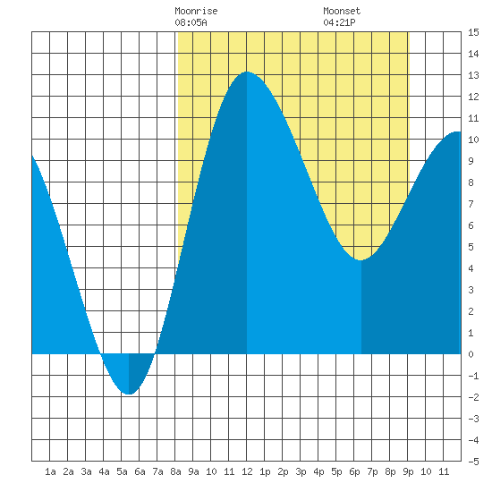 Port Heiden tide chart for Monday, March 28, 2022