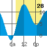 Port Heiden tide chart for Monday, March 28, 2022