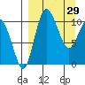 Port Heiden tide chart for Tuesday, March 29, 2022