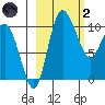 Port Heiden tide chart for Wednesday, March 2, 2022