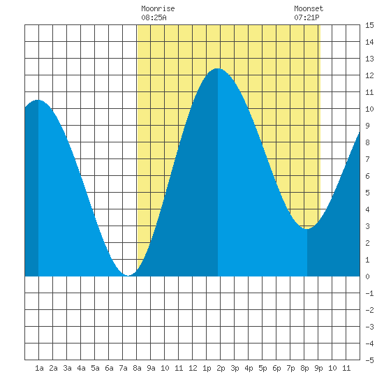 Port Heiden tide chart for Wednesday, March 30, 2022