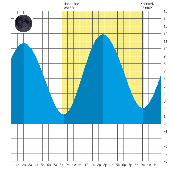 Port Heiden tide chart for Thursday, March 31, 2022