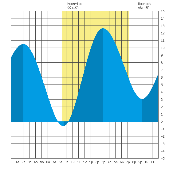 Port Heiden tide chart for Thursday, March 3, 2022