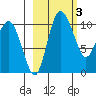 Port Heiden tide chart for Thursday, March 3, 2022