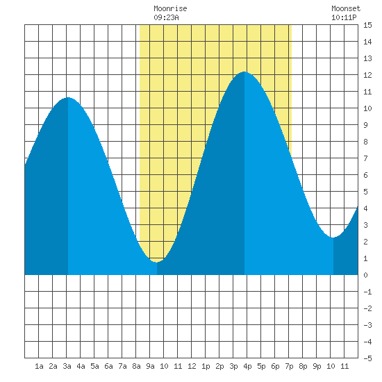 Port Heiden tide chart for Friday, March 4, 2022