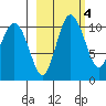 Port Heiden tide chart for Friday, March 4, 2022