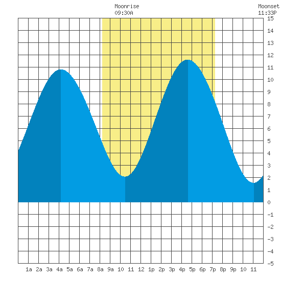 Port Heiden tide chart for Saturday, March 5, 2022