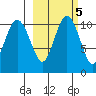 Port Heiden tide chart for Saturday, March 5, 2022
