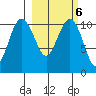Port Heiden tide chart for Sunday, March 6, 2022