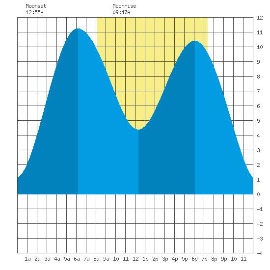 Port Heiden tide chart for Monday, March 7, 2022