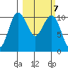 Port Heiden tide chart for Monday, March 7, 2022