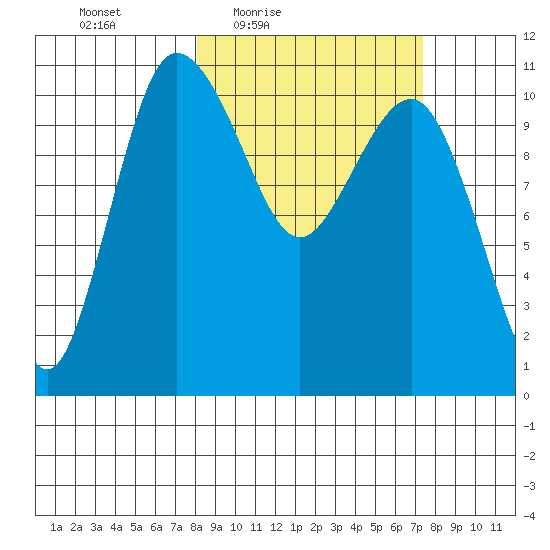 Port Heiden tide chart for Tuesday, March 8, 2022