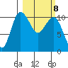Port Heiden tide chart for Tuesday, March 8, 2022