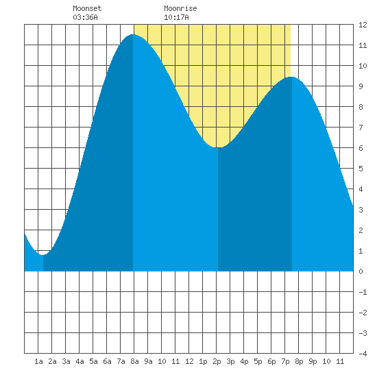 Port Heiden tide chart for Wednesday, March 9, 2022