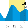 Port Heiden tide chart for Sunday, April 10, 2022