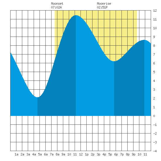 Port Heiden tide chart for Monday, April 11, 2022