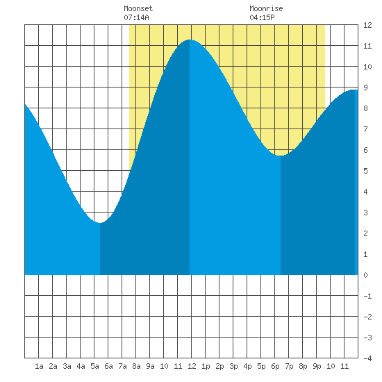 Port Heiden tide chart for Tuesday, April 12, 2022