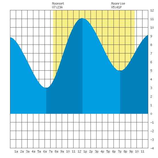 Port Heiden tide chart for Wednesday, April 13, 2022