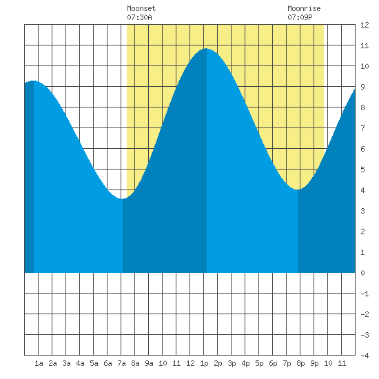 Port Heiden tide chart for Thursday, April 14, 2022