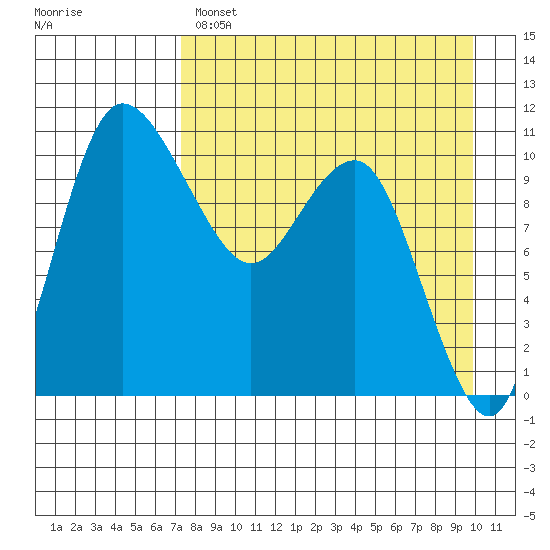 Port Heiden tide chart for Monday, April 18, 2022
