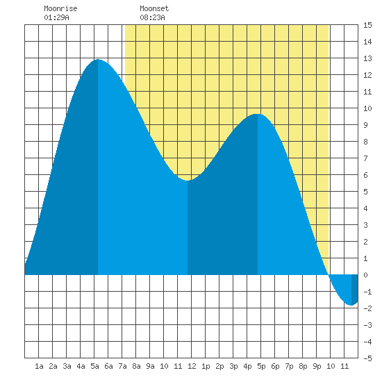 Port Heiden tide chart for Tuesday, April 19, 2022
