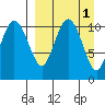 Port Heiden tide chart for Friday, April 1, 2022
