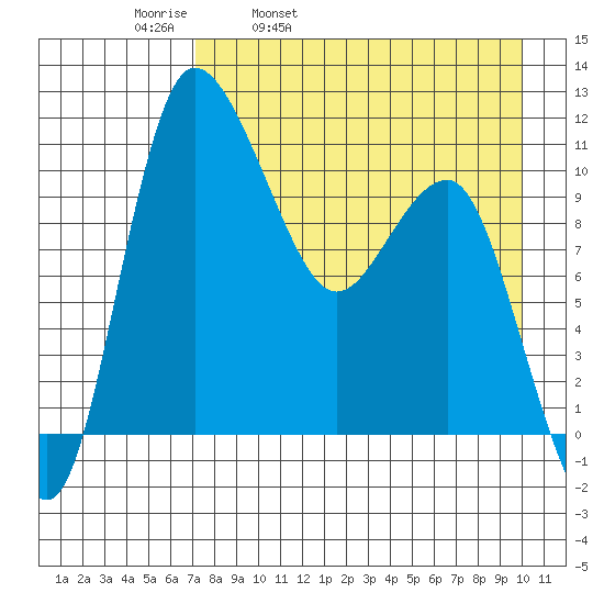 Port Heiden tide chart for Thursday, April 21, 2022