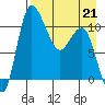 Port Heiden tide chart for Thursday, April 21, 2022
