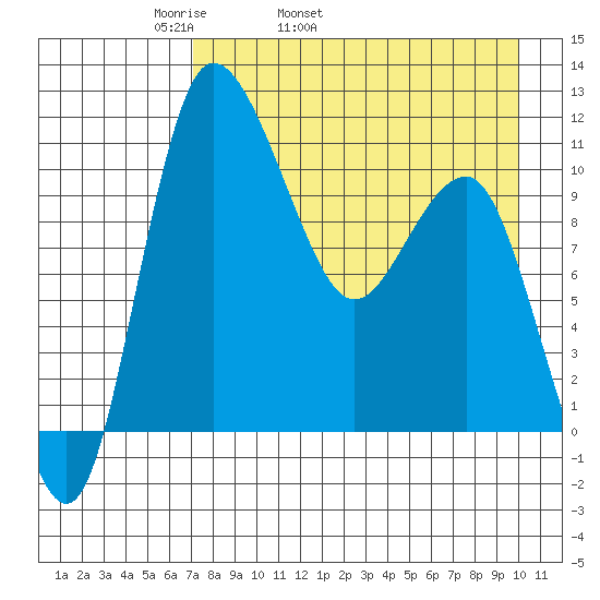 Port Heiden tide chart for Friday, April 22, 2022
