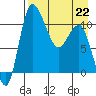 Port Heiden tide chart for Friday, April 22, 2022