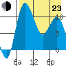 Port Heiden tide chart for Saturday, April 23, 2022