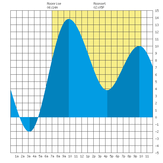 Port Heiden tide chart for Sunday, April 24, 2022