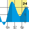 Port Heiden tide chart for Sunday, April 24, 2022