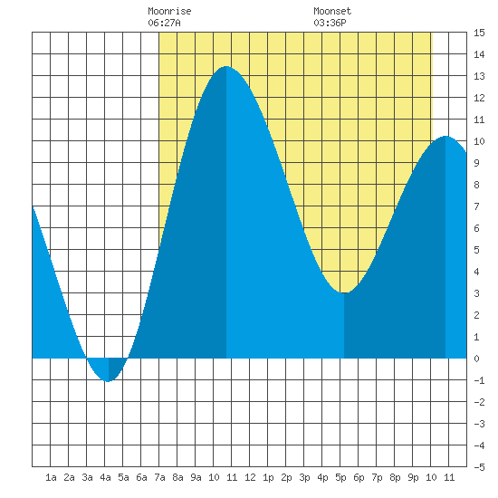 Port Heiden tide chart for Monday, April 25, 2022