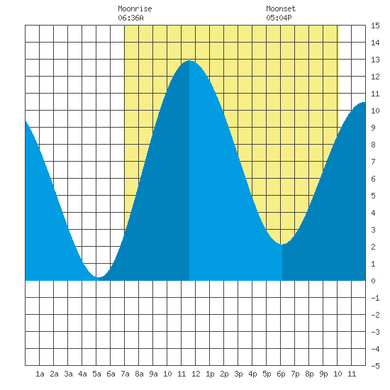 Port Heiden tide chart for Tuesday, April 26, 2022