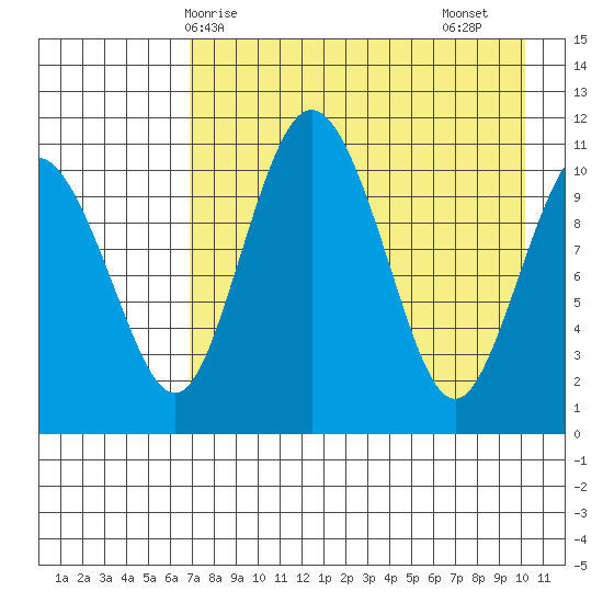 Port Heiden tide chart for Wednesday, April 27, 2022