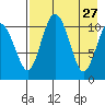 Port Heiden tide chart for Wednesday, April 27, 2022