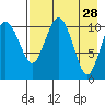 Port Heiden tide chart for Thursday, April 28, 2022