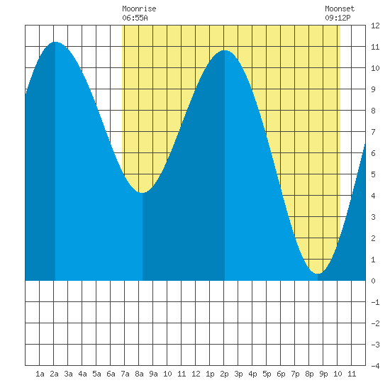 Port Heiden tide chart for Friday, April 29, 2022