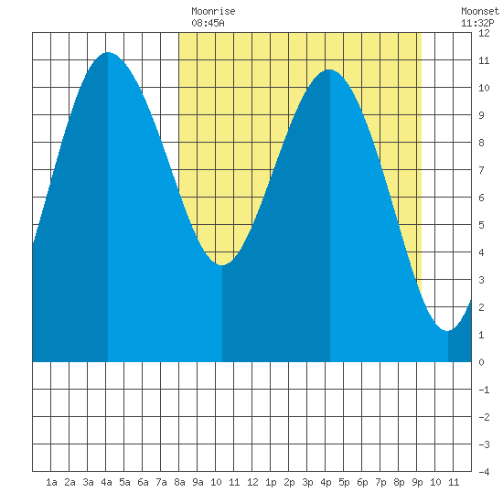 Port Heiden tide chart for Saturday, April 2, 2022