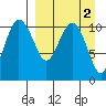 Port Heiden tide chart for Saturday, April 2, 2022