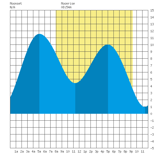 Port Heiden tide chart for Sunday, April 3, 2022