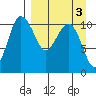 Port Heiden tide chart for Sunday, April 3, 2022