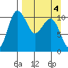 Port Heiden tide chart for Monday, April 4, 2022