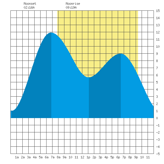 Port Heiden tide chart for Tuesday, April 5, 2022