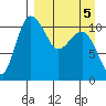 Port Heiden tide chart for Tuesday, April 5, 2022