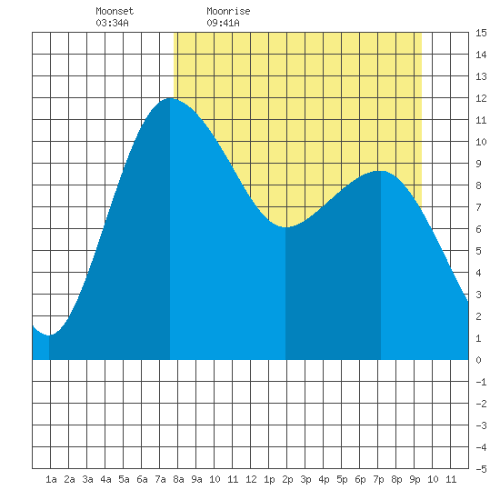 Port Heiden tide chart for Wednesday, April 6, 2022
